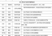 真三国无双7吕布厉害吗？角色强度详细分析！