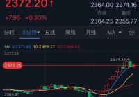 黄金价格飙升回到“8”字头，投资者关注度激增