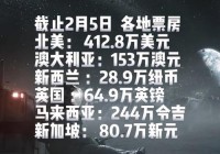流浪地球2票房狂飙 25亿大关轻松突破