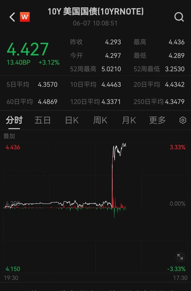 黄金价格飙升回到“8”字头，投资者关注度激增