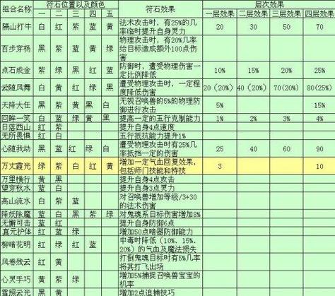 龙宫符石组合搭配最新推荐，大神教你战力飙升！