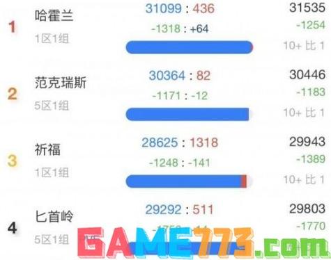 魔兽世界人口普查：暴雪回归？玩家数据成关键指标！
