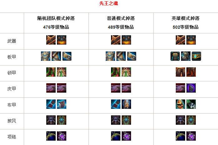 魔兽世界各个版本副本掉落好不好？刷装备必看攻略！