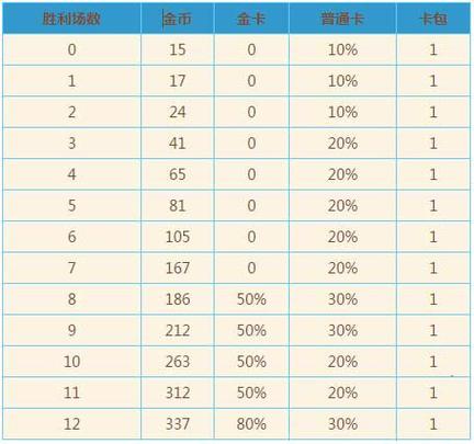 炉石传说冒险模式奖励有哪些？全奖励获取攻略！